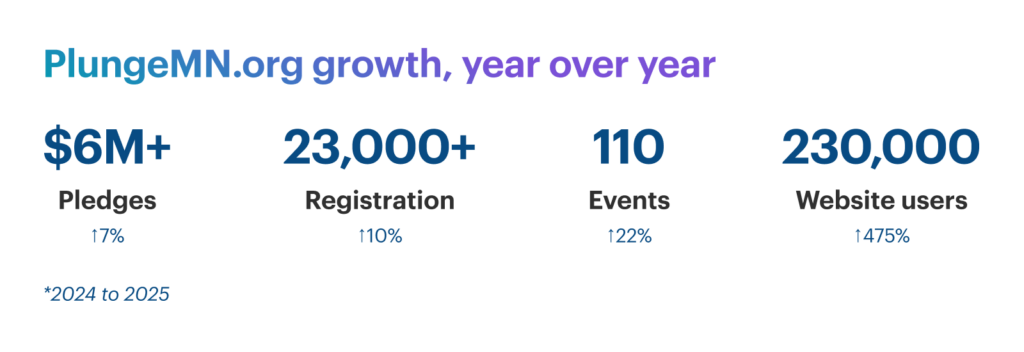 Year over year changes:
$6M+ in Pledges, up 7% 
23,000+ Registrations, up 10% 
110 Events, up 22% 
230,000 Website users, up 475% 