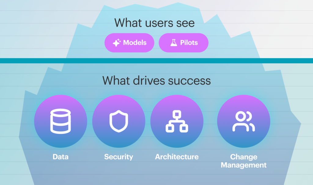 Graphic with line, showing "what users see" on top with labels "models" and "pilots." Then below the line, larger icons for headline "what drives success" are labeled "data, security, architecture, and change management" 