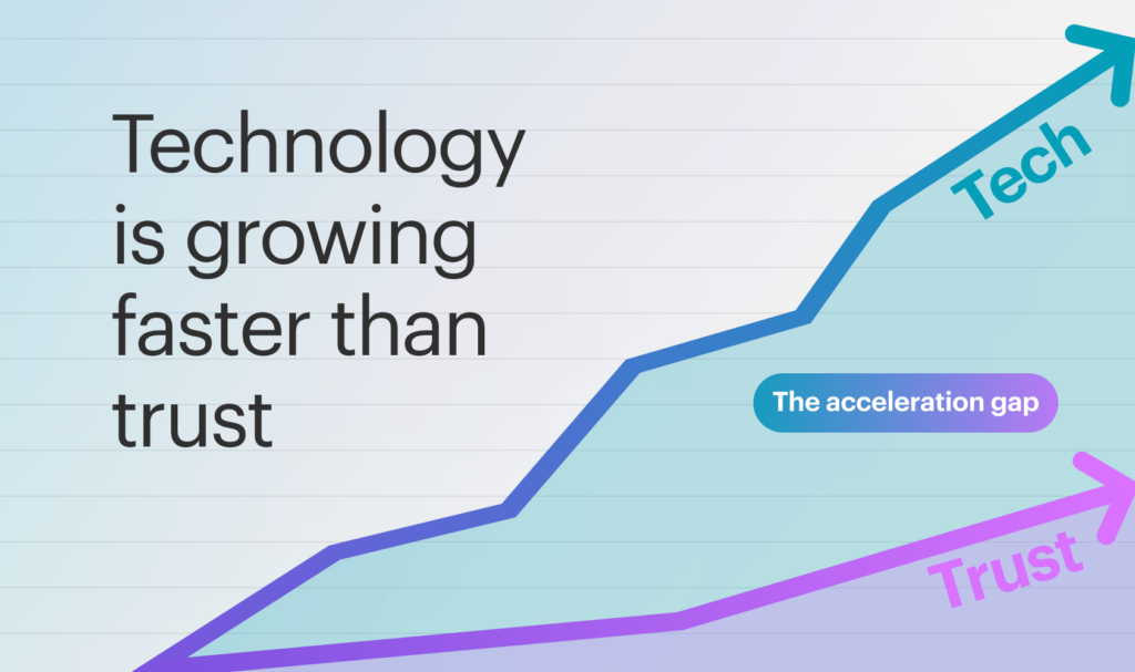 "Technology is growing faster that trust" within line chart showing tech growing more than trust with label "the acceleration gap" in between 