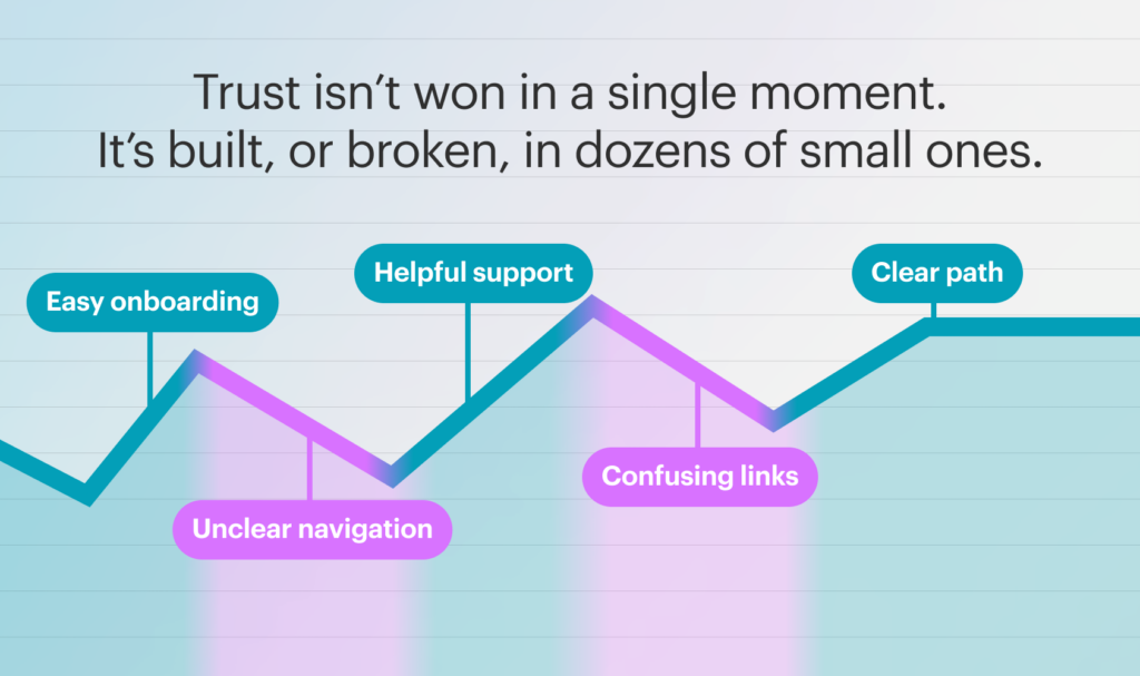 Headline: "Trust isn't won in a single moment It's built, or broken, in dozens of small ones." Jagged line shows high points labeled "easy on boarding, helpful support, and clear path" while low points are labeled "unclear navigation and confusing links"
