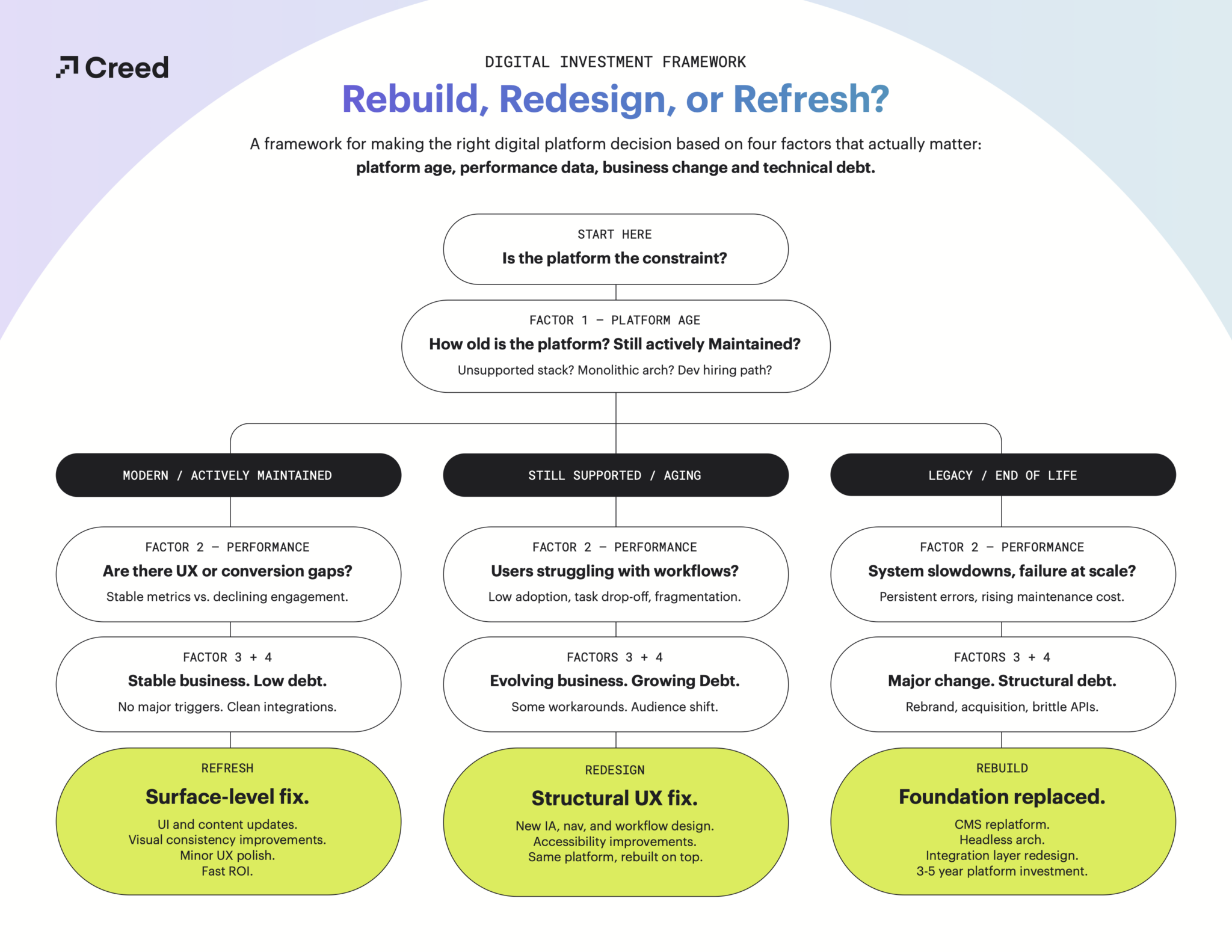 Rebuild, redesign, or refresh? A framework for digital platform ...