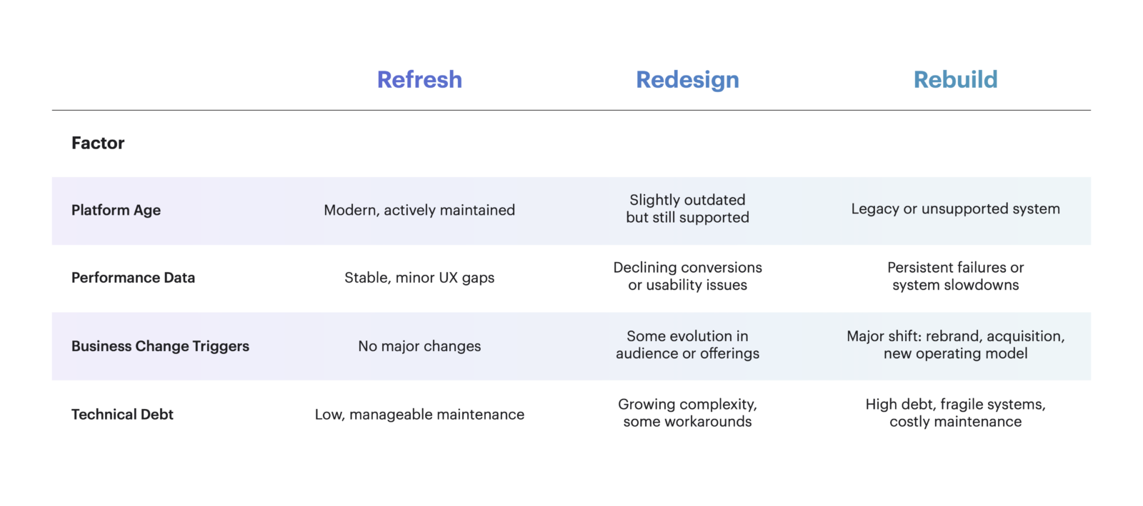 Rebuild, redesign, or refresh? A framework for digital platform ...